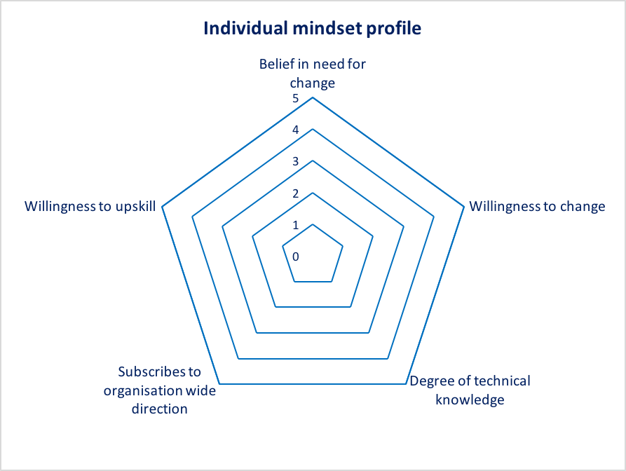 Mindset Chart