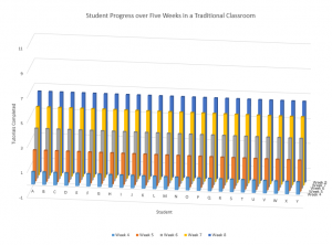 Graph 2 – The pace of learning in a traditional classroom
