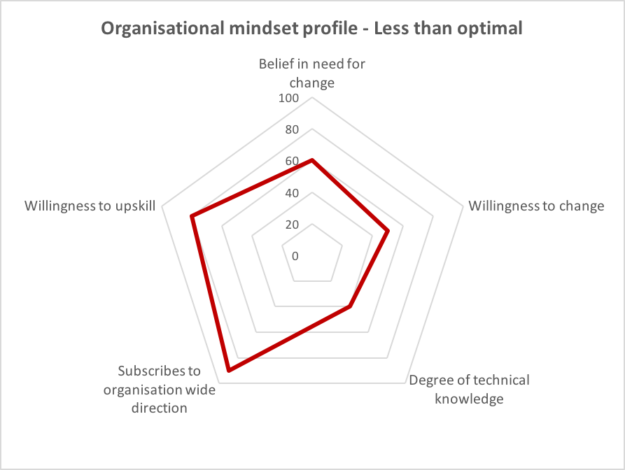Mindset Graph 5 - organization - Peter West