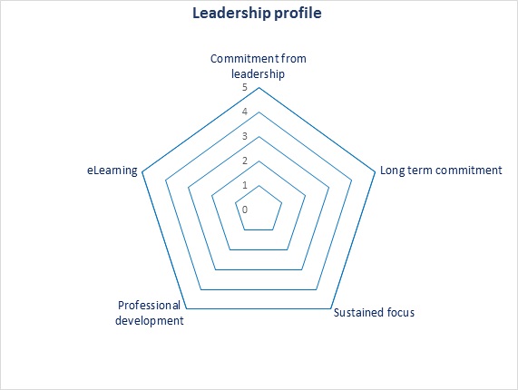 leadership-graph