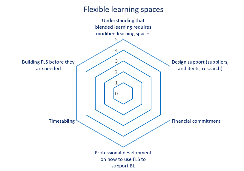 Graph 1 Peter West Flexible Learning Spaces