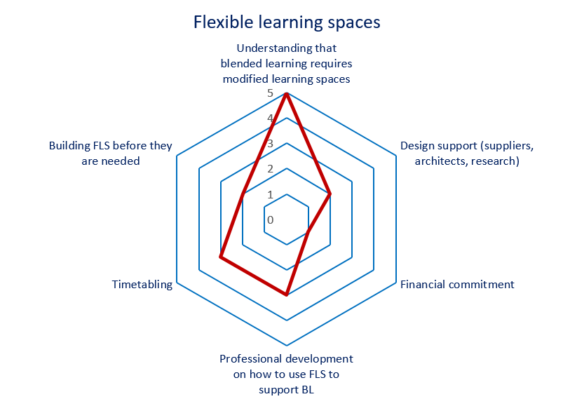 Graph 2 Peter West Flexible Learning Spaces