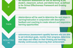 This framework outlines steps for modernizing student evaluation.