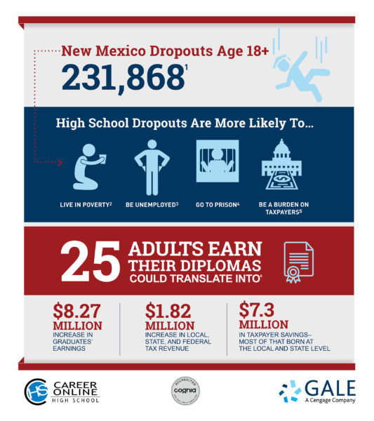 Infographic: New Mexico high school dropout stats