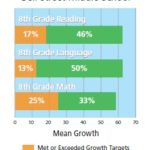 In many cases, students' growth more than doubled the expected growth targets. In eighth grade, for example, more than one-third of students doubled their expected growth targets in every subject.